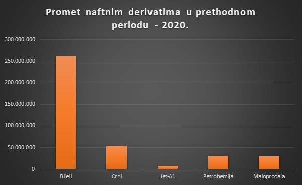 Promet naftin derivatima u prethodnom periodu - 2020.jpg - Promet naftnim derivatima u prethodnom periodu